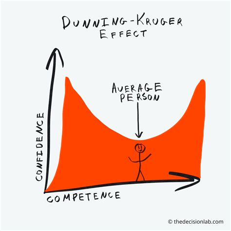 Dunning-Kruger bias